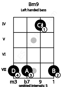 Fretboard image for the Bm9 chord on left handled bass frets: 7 4 7 7