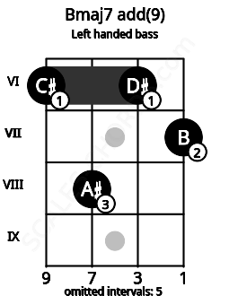 Fretboard image for the Bmaj7 add(9) chord on left handled bass frets: 7 6 8 6