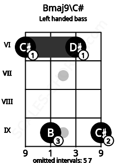 Fretboard image for the Bmaj9\C# chord on left handled bass frets: 9 6 9 6