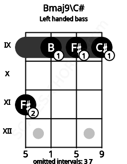 Fretboard image for the Bmaj9\C# chord on left handled bass frets: 9 9 9 11