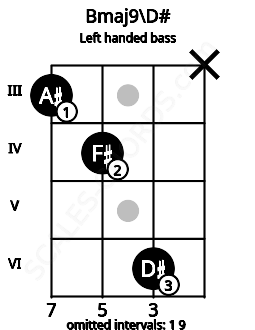 Fretboard image for the Bmaj9\D# chord on left handled bass frets: x 6 4 3