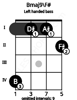 Fretboard image for the Bmaj9\F# chord on left handled bass frets: 2 1 1 4