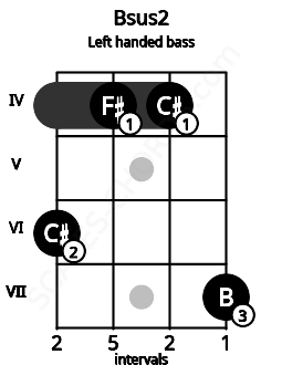 Fretboard image for the Bsus2 chord on left handled bass frets: 7 4 4 6