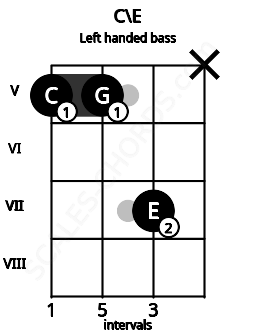 Fretboard image for the C\E chord on left handled bass frets: x 7 5 5