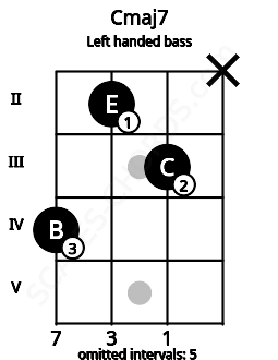 Fretboard image for the Cmaj7 chord on left handled bass frets: x 3 2 4