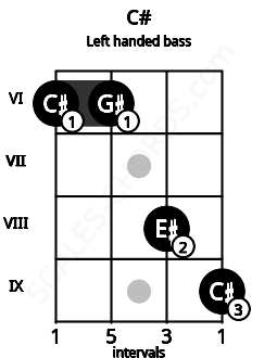 Fretboard image for the C# chord on left handled bass frets: 9 8 6 6