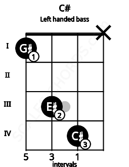 Fretboard image for the C# chord on left handled bass frets: x 4 3 1