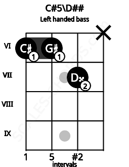 Fretboard image for the C#5\D## chord on left handled bass frets: x 7 6 6
