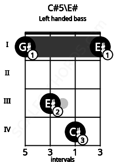 Fretboard image for the C#5\E# chord on left handled bass frets: 1 4 3 1