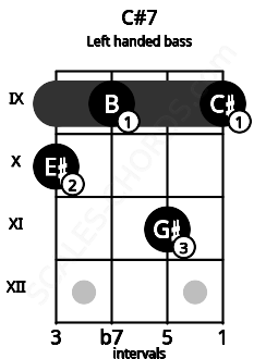 Fretboard image for the C#7 chord on left handled bass frets: 9 11 9 10