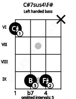 Fretboard image for the C#7sus4\F# chord on left handled bass frets: x 9 9 6