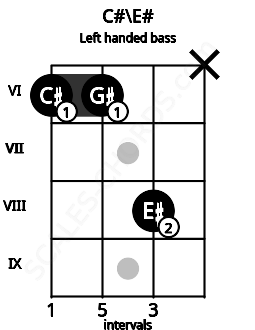 Fretboard image for the C#\E# chord on left handled bass frets: x 8 6 6