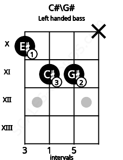 Fretboard image for the C#\G# chord on left handled bass frets: x 11 11 10