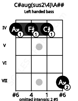 Fretboard image for the C#aug(sus2\4)\A## chord on left handled bass frets: 7 4 4 4