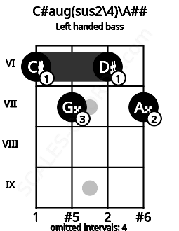 Fretboard image for the C#aug(sus2\4)\A## chord on left handled bass frets: 7 6 7 6
