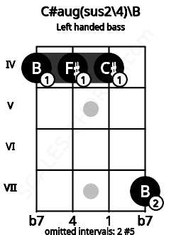 Fretboard image for the C#aug(sus2\4)\B chord on left handled bass frets: 7 4 4 4