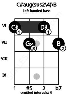 Fretboard image for the C#aug(sus2\4)\B chord on left handled bass frets: 7 6 7 6