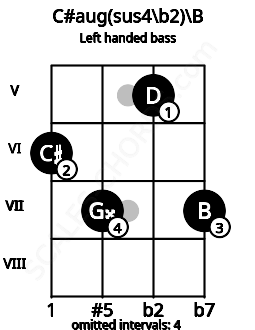 Fretboard image for the C#aug(sus4\b2)\B chord on left handled bass frets: 7 5 7 6