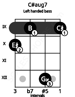 Fretboard image for the C#aug7 chord on left handled bass frets: 9 12 9 10