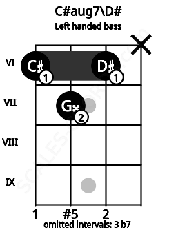 Fretboard image for the C#aug7\D# chord on left handled bass frets: x 6 7 6