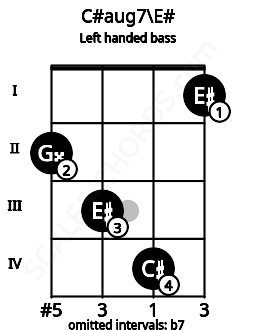 Fretboard image for the C#aug7\E# chord on left handled bass frets: 1 4 3 2