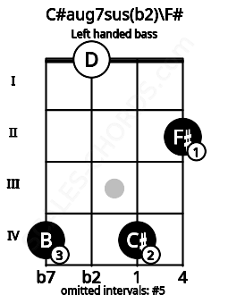 Fretboard image for the C#aug7sus(b2)\F# chord on left handled bass frets: 2 4 0 4
