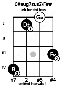Fretboard image for the C#aug7sus2\F## chord on left handled bass frets: 3 0 1 4