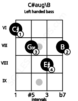 Fretboard image for the C#aug\B chord on left handled bass frets: 7 8 7 6