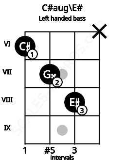 Fretboard image for the C#aug\E# chord on left handled bass frets: x 8 7 6