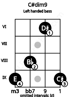 Fretboard image for the C#dim9 chord on left handled bass frets: 9 6 8 9