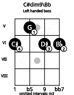 Fretboard image for the C#dim9\Bb chord on left handled bass frets: 6 6 5 6