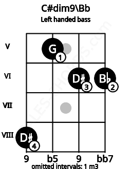 Fretboard image for the C#dim9\Bb chord on left handled bass frets: 6 6 5 8