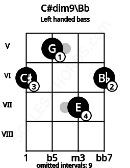 Fretboard image for the C#dim9\Bb chord on left handled bass frets: 6 7 5 6