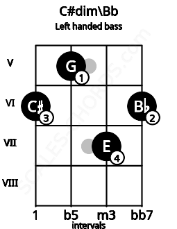 Fretboard image for the C#dim\Bb chord on left handled bass frets: 6 7 5 6