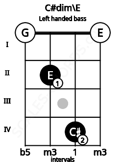 Fretboard image for the C#dim\E chord on left handled bass frets: 0 4 2 0