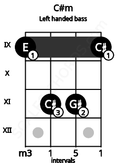 Fretboard image for the C#m chord on left handled bass frets: 9 11 11 9