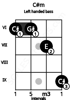 Fretboard image for the C#m chord on left handled bass frets: 9 7 6 6
