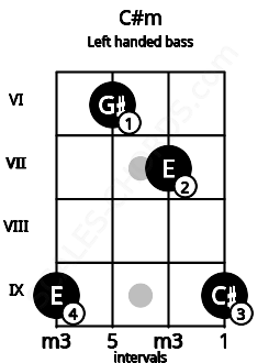Fretboard image for the C#m chord on left handled bass frets: 9 7 6 9