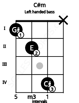 Fretboard image for the C#m chord on left handled bass frets: x 4 2 1