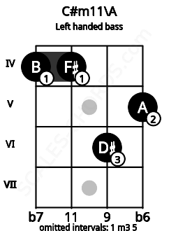 Fretboard image for the C#m11\A chord on left handled bass frets: 5 6 4 4