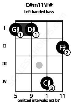 Fretboard image for the C#m11\F# chord on left handled bass frets: 2 4 1 1