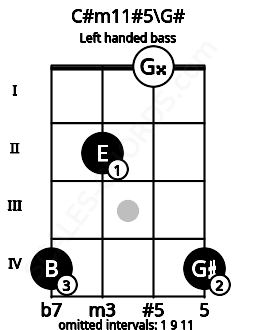 Fretboard image for the C#m11#5\G# chord on left handled bass frets: 4 0 2 4