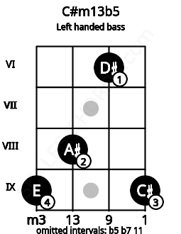 Fretboard image for the C#m13b5 chord on left handled bass frets: 9 6 8 9
