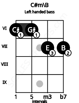 Fretboard image for the C#m\B chord on left handled bass frets: 7 7 6 6