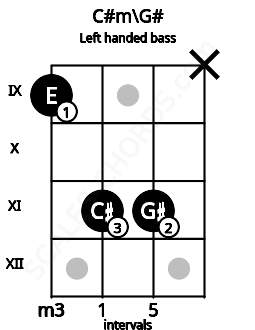 Fretboard image for the C#m\G# chord on left handled bass frets: x 11 11 9