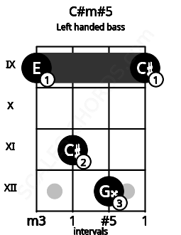 Fretboard image for the C#m#5 chord on left handled bass frets: 9 12 11 9