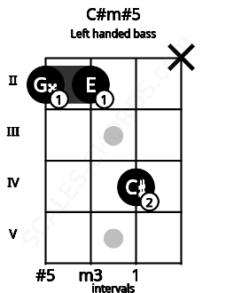 Fretboard image for the C#m#5 chord on left handled bass frets: x 4 2 2