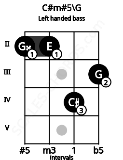Fretboard image for the C#m#5\G chord on left handled bass frets: 3 4 2 2