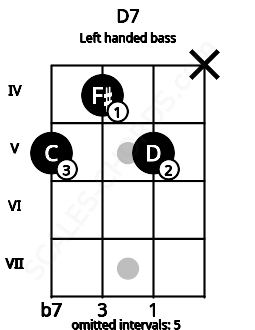 Fretboard image for the D7 chord on left handled bass frets: x 5 4 5