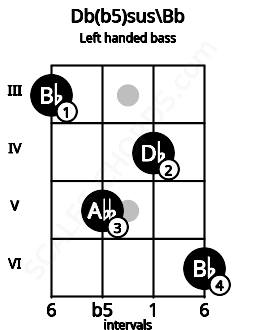 Fretboard image for the Db(b5)sus\Bb chord on left handled bass frets: 6 4 5 3